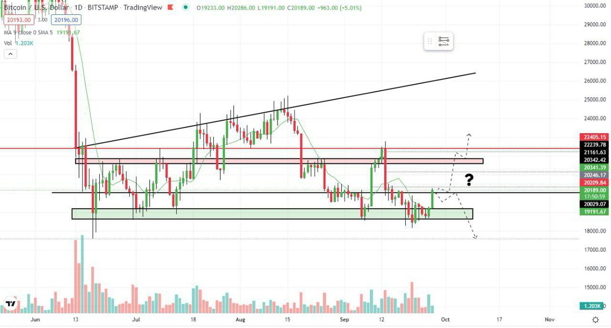makers_crypto's tweet photo. What's the next move of #Bitcoin ?

Join in telegram via link in bio and know the latest $BTC &amp; market updates. All about #Crypto
Link :-https://t.co/cWjReBG2b3
#cryptocurrency #Cryptos #TRADINGTIPS #BTC https://t.co/RNXqseG7qk