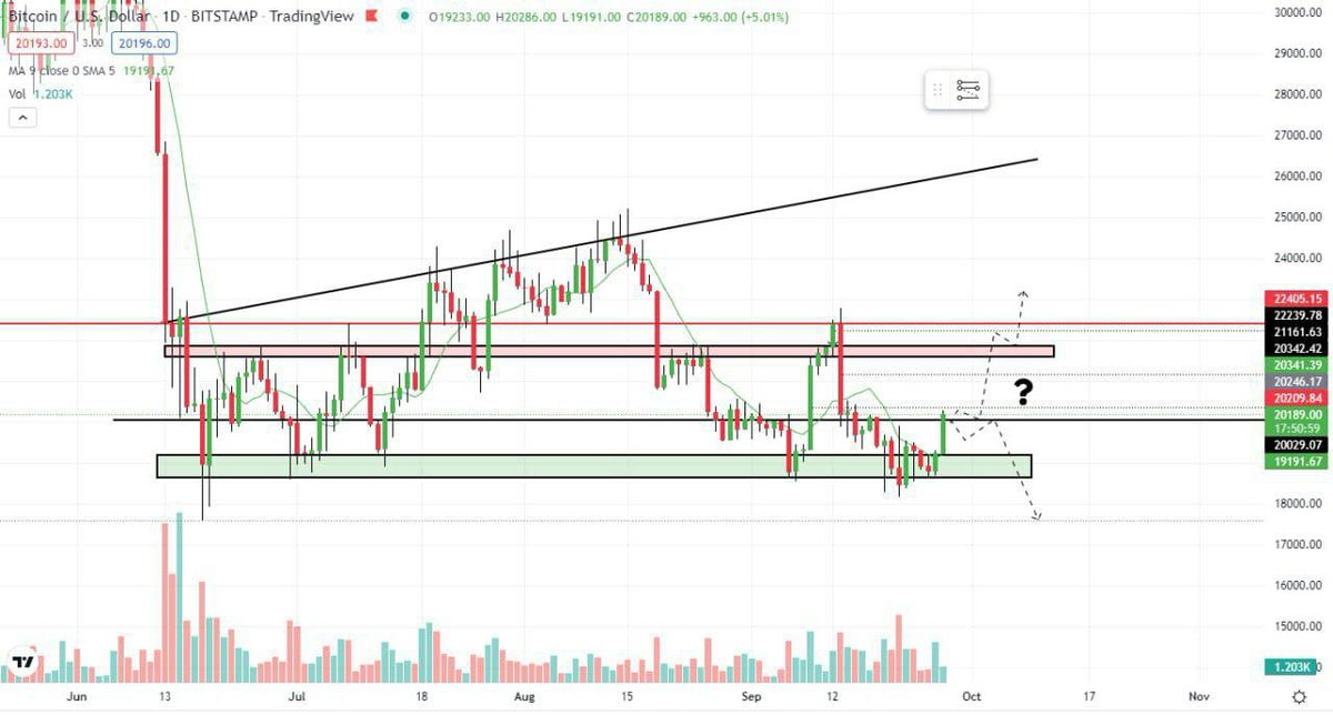 CryptoMa13's tweet photo. What's the next move of #Bitcoin ?

Join in telegram via link in bio and know the latest $BTC &amp; market updates. All about #Crypto
Link :-https://t.co/Balubyy5Z9
#cryptocurrency #Cryptos #TRADINGTIPS #BTC https://t.co/xoCH4EWNk1