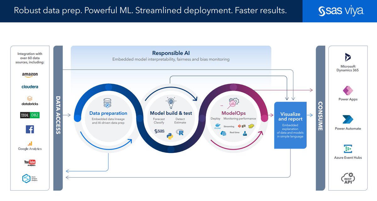 SAS Viya on <a href="/Microsoft/">Microsoft</a> Azure Marketplace just announced at #exploreSAS! Market-leading #AI and analytics capabilities from SAS Viya now available at the click of a button. <a href="/SASsoftware/">SAS Software</a>