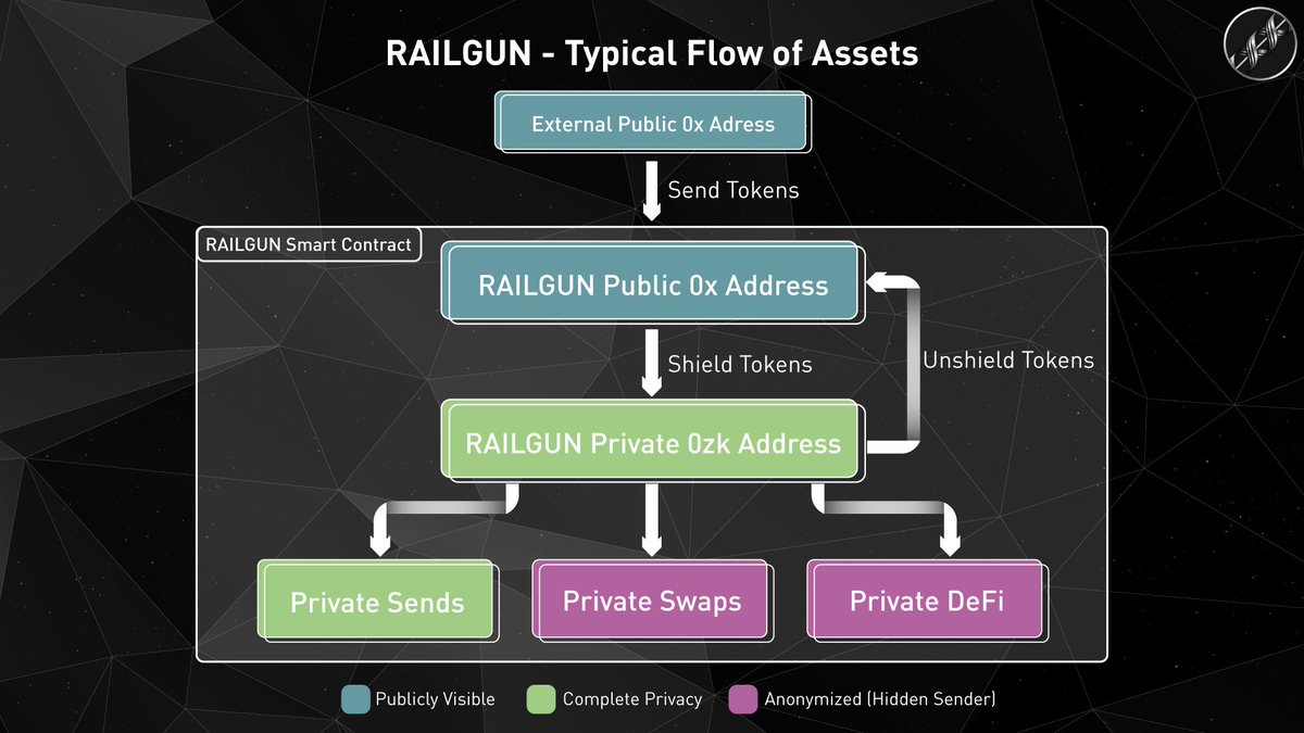 1/20 Did you know that chain native private DeFi already exists on Ethereum, BSC, and Polygon? @RAILGUN_project have built a private DeFi system that's easy to use and doesn't rely on L2s or bridges (i.e. w/o security compromises)

Here's how to use it, a 🧵

$RAIL #privatedefi