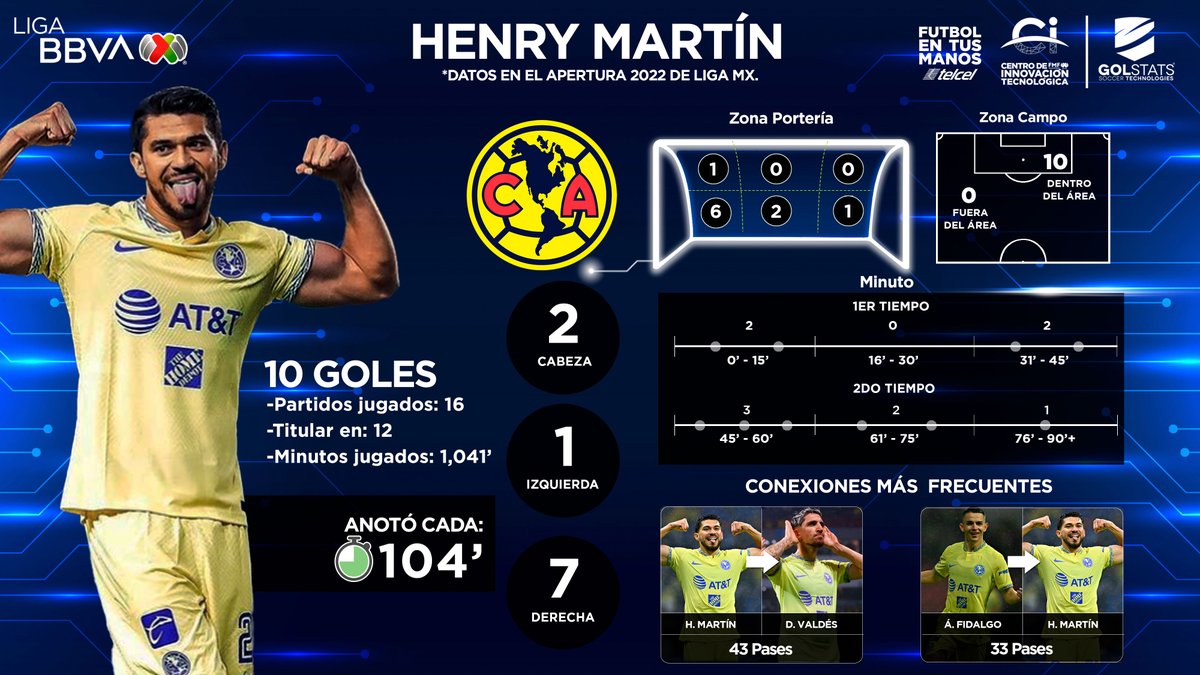 Rumbo al Título de Goleo... @HenryMartinM encarara la última fecha del Torneo buscando anotar y ser el máximo goleador del #Apertura2022 #DatosCITEC nos muestra los números del atacante del @ClubAmerica en el certamen: #FutbolEnTusManos 📱@Telcel ⚽ #LigaBBVAMX