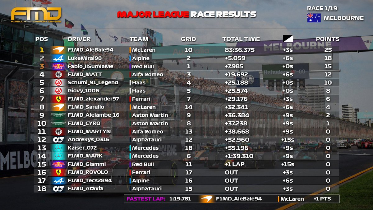 ‼️OFFICIAL RESULTS‼️
🔴#MajorLeague | #Melbourne🇦🇺

Congrats👏🏻
🥇<a href="/ABale94/">F1MD_ 𝓐𝓵𝓮𝓑𝓪𝓵𝓮𝟗𝟒</a>
🥈<a href="/luca_mirai/">Luca Mirai</a>
🥉#Fabio_IlSurNaMe

#FMD #F1MD #FMDSeason6 #MajorLeague