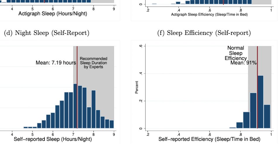 New Blog Alert! Thank you to <a href="/mattietoma/">Mattie Toma</a> et al for highlighting the importance of field experiments in understanding #sleep among the urban poor. The data from the Urban Poor in Indian cohort is available on #NSRR. 

Check out their findings here: sleepdata.org/editor/blog/sl…