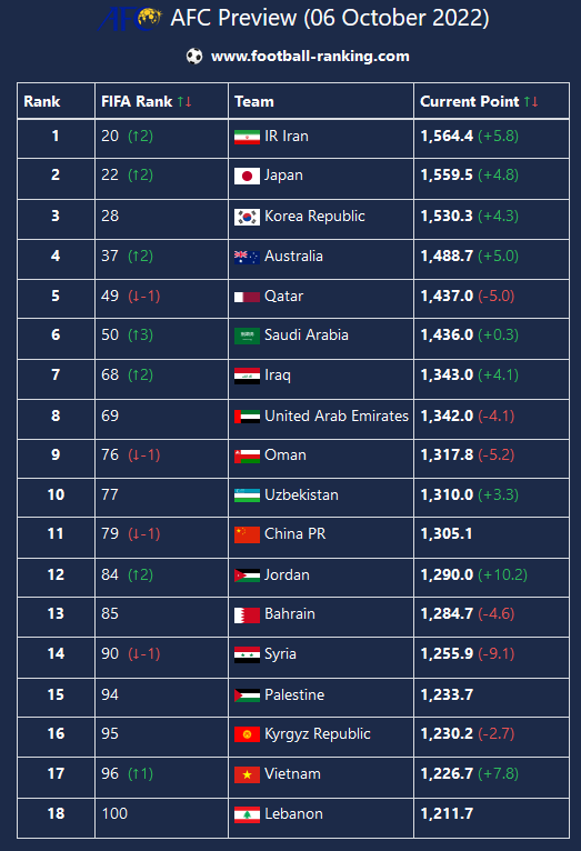 FIFA Rankings 2023