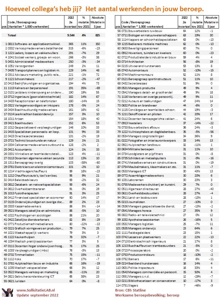 Hoeveel collega's heb jij in Nederland?

Of m.a.w. hoeveel mensen zijn er in jouw beroep werkzaam?

linkedin.com/posts/ceesbakk…