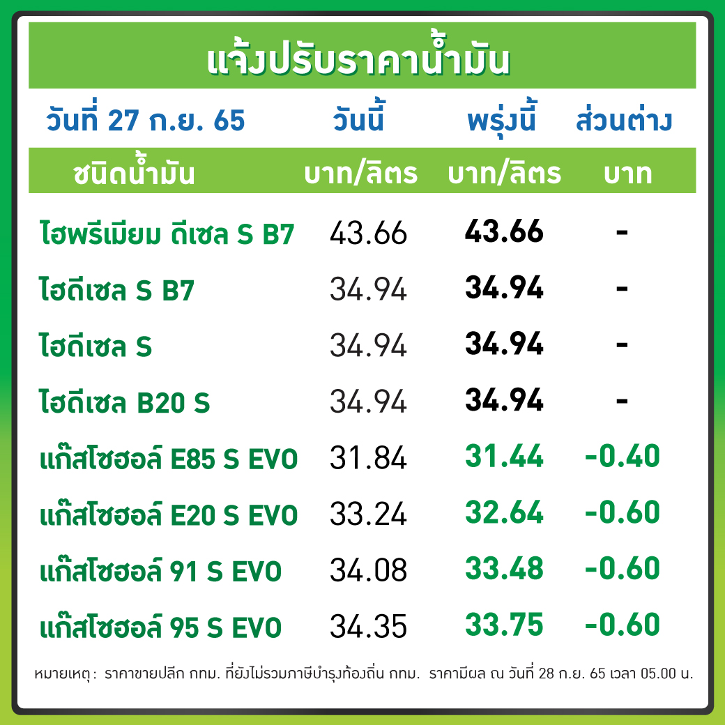 gochaionline's tweet photo. 📣 พรุ่งนี้ มันลง 60 ส.ต./ลิตร แก๊สโซฮอล์  (ดูอีก 1-2 วันค่อยเติม)📢 บอกแต่เมื่อวาน ราคาน้ำมันต้องลงอีก เพราะบริษัทติดค้างราคาเรา ไม่ยอมลดราคา อ���ก 3-4 เหรียญ พรุ่งนี้ ก็ลดแค่ 60 ส.ต. ทั้งที่น่าจะลดลง 1-2 บาท😅
#PTT #BCP #เบนซิน #แก๊สโซฮอล์ #Gasoho #Bensin #น้ำมันลดราคา #Carwizard https://t.co/enH8xTRo7R