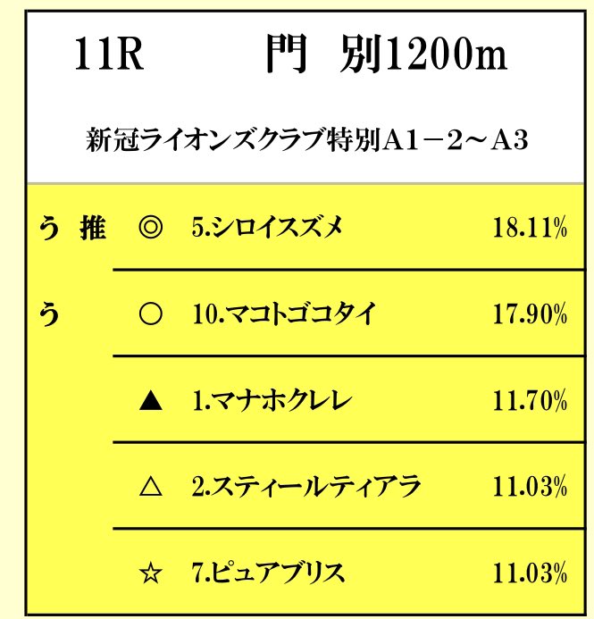 うまーーーーい🍻
🍻推◎5.シロイスズメ1着🥇
△2.スティールティアラ2着🥈
▲1.マナホクレレ3着🥉