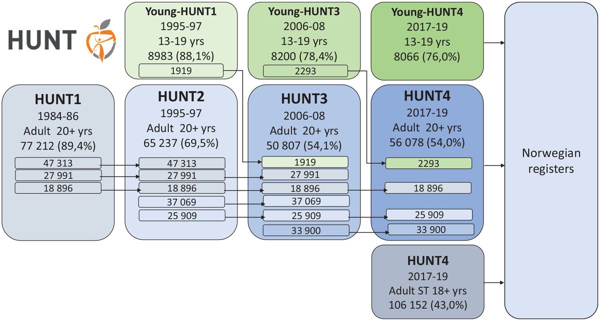 SJPH (@journalsjph) on Twitter photo New #SJPH #HUNT study for better #PublicHealth
<a href="/steinak/">Steinar Krokstad</a>
journals.sagepub.com/doi/full/10.11… New #SJPH #HUNT study for better #PublicHealth
<a href="/steinak/">Steinar Krokstad</a>
journals.sagepub.com/doi/full/10.11…