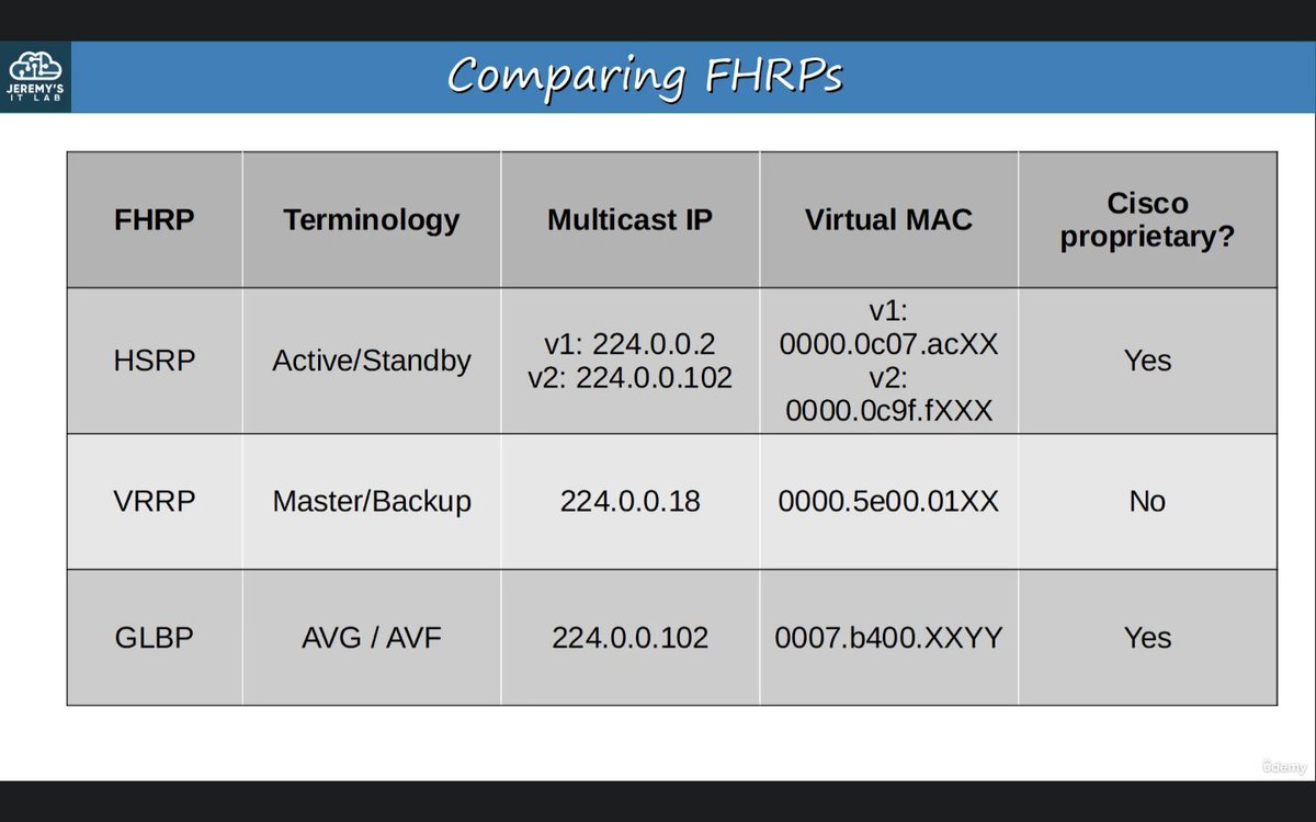 beingmbh's tweet photo. #FHRP Comparisons
#cisco #ccna #ccnp #encor #studytime #examtips #networking #routers #switching #redundancy #protocols #hsrp #vrrp #glbp https://t.co/TWtB24ekKx