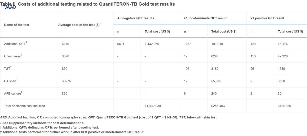 This single-center study found that the cost and potential harm of universal tuberculosis screening in patients on biologics outweigh the benefits. bit.ly/3fbucZp