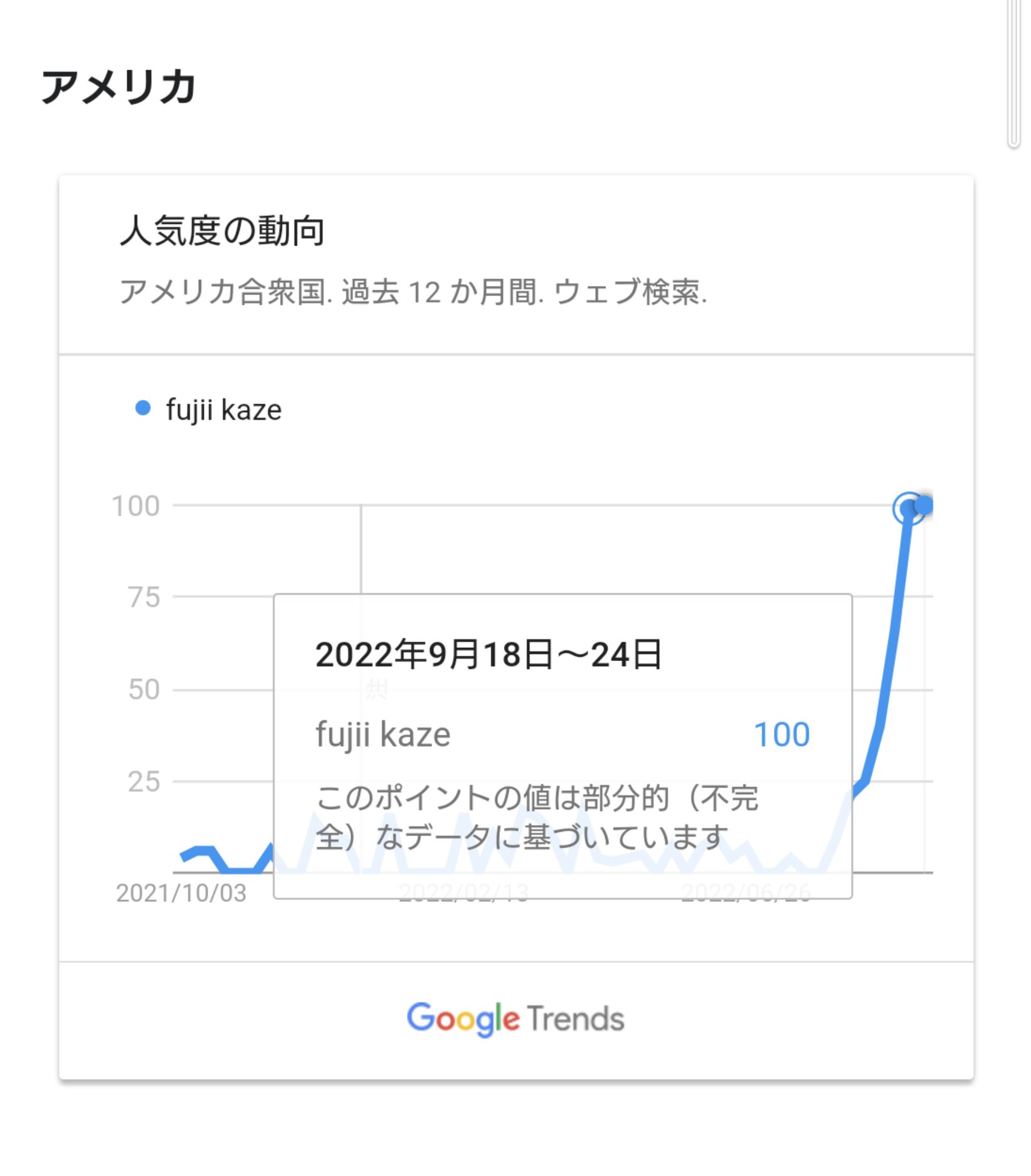 Kaze Wiki 10 16 アメリカのgoogleトレンド Fujiikaze まだまだ伸び続けています すごい 藤井風 T Co Hmo1kaslje T Co 3mc5ydnrck Twitter Kaze Wiki 10 16 アメリカのgoogleトレンド Fujiikaze まだまだ伸び続けています すごい 藤井風 T Co Hmo1kaslje T Co 3mc5ydnrck Twitter