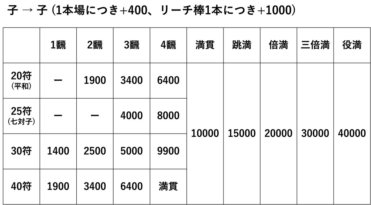 qualtagh8128's tweet photo. 麻雀で条件をパッと確認する用。ネットにはいっぱい転がってるけども、まぁ備忘録的に。
#雀魂 #誰かに刺され https://t.co/Mw5HegFZeZ