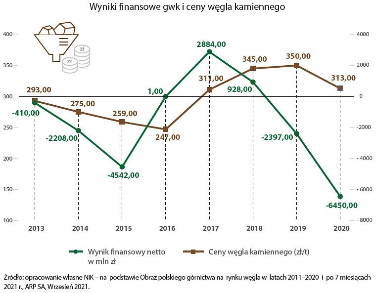 Konieczny jest nowy Program dla sektora węgla kamiennego w Polsce. Dotychczasowy był ogólnikowy i nieprecyzyjny. Zabrakło rzetelnych analiz i ocen wykonalności zadań: nik.gov.pl/aktualnosci/pr…