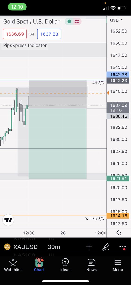 Another day trading XAUUSD 
Just Got into XAUUSD SELLS 🔻 
1.2% risk 
Potential Reward : 2.5%

Risk management Plan 
SL - BE @ 1632.50