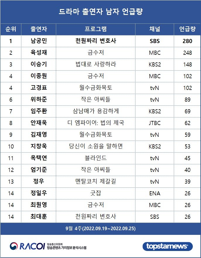 RACOI Most Mentioned Drama Actor in 4th Week of September
1 #NamGoongMin
2 #YookSungJae
3 #LeeSeungGi
4 #LeeJongWon #GoKyungPyo 
6 #WiHaJoon
7 #ImJooHwan
8 #AhnJaeWook
9 #KimJaeYoung
10 #JiChangWook
11 #OkTaecYeon
12 #UhmKiJoon
13 #JungWoo
14 #JungIlWoo #ChoiWonYoung #ChoiDaeHoon