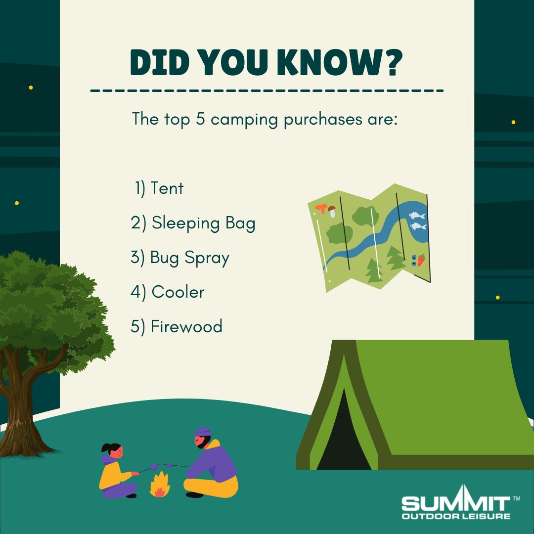 SummitOutdoorUK's tweet photo. Did You Know?
The top 5 camping purchases are:
1) Tent
2) Sleeping bag
3) Bug spray
4) Cooler
5) Firewood
#camping #camper #happycamper #campingfacts #facts #summit #summitint #summitinternational #tent #outdoors #adventure #explore #wanderlust https://t.co/kZ85huKXw6