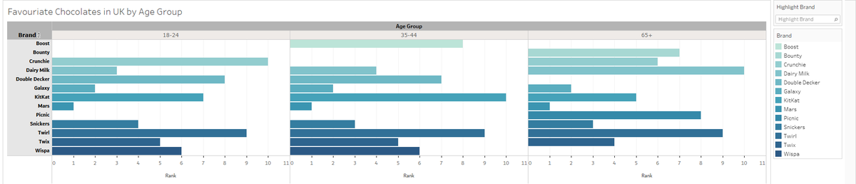 itsmeHanu's tweet photo. The favorite chocolates in UK by age group 
Created for #MakeoverMondayCoursera https://t.co/ZYGB0j1m70