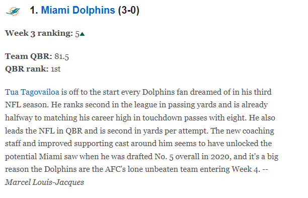 Cam3ronSparks's tweet photo. Y'ALL

The latest ESPN Power Rankings have your Miami Dolphins at...... #1!!! #FinsUp https://t.co/f07A4TV4W4