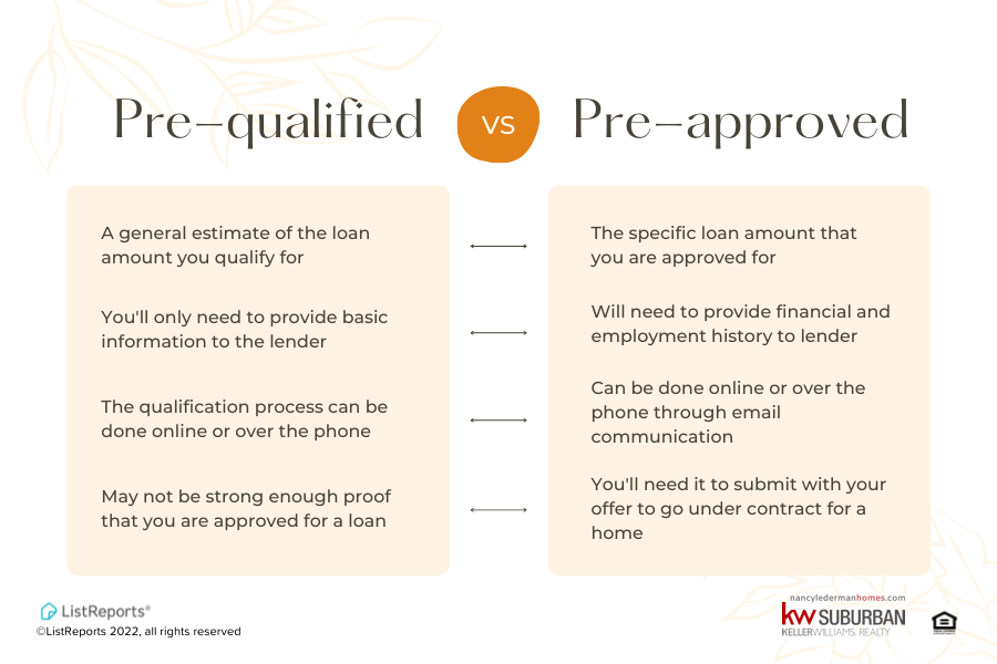 NancyLederman1's tweet image. Pre-qualified, pre-approved, pre-pared! When it comes to financing your future home, it’s important to know the difference. #nancyledermanhomes #homebuying #buyingahome #preapproved #prequalified #preapproval #prequalification #mortgage #homeloan #homefinancing