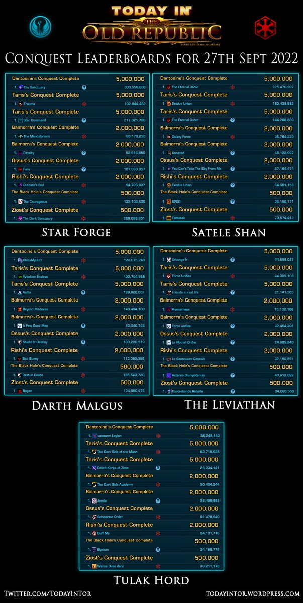 TodayinTor's tweet photo. Massively diverse Conquest Leaderboards this week in #SWTOR!
The Pirate Incursion Event on Dantooine has now ended. 🦜💤

Server Leaderboards Page:
https://t.co/n2zeCrNmfC
#swtorfamily #starwars #conquest #todayintor https://t.co/MyXFcGcSKN