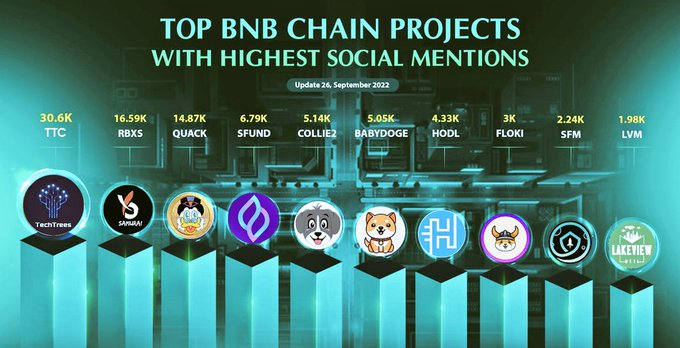 TTC_Report's tweet photo. Top #BNB Chain Projects With Highest Social Mentions
$TTC @TechTreesCoin π³
$RBXS @RBXSamurai
$QUACK @RichQuack
$SFUND @SeedifyFund
#COLLIE2 @Collieinu_token
#BABYDOGE @babydoge
$HODL @HODL_OFFICIAL
$FLOKI @RealFlokiInu
$SFM @safemoon
$LVM @LakeviewMeta
#TechTrees #BNB https://t.co/QZoTFJBgEZ