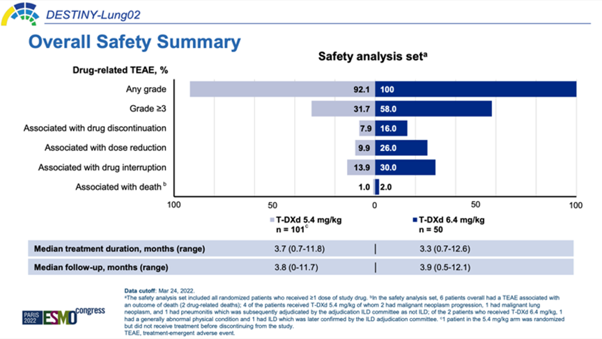 onc_ce's tweet photo. 12c) Treatment-emergent adverse events (#TEAEs) were higher with T-DXd 6.4 mg/kg vs 5.4 mg/kg in the prespecified early cohort (PEC) and safety analysis set (SAS) (median treatment duration: 4.7/5.5 mo and 3.3/3.7 mo). https://t.co/9uMfbki4c0