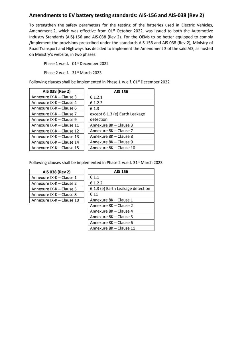 .<a href="/MORTHIndia/">MORTHINDIA</a> extends the deadline for implementing new EV battery standards under the AIS-156 &amp; AIS038 (Rev 2) rules to March 2023 from October 1 - exactly as the industry had asked. #EVs <a href="/SulajjaFirodia/">Sulajja Firodia Motwani</a> <a href="/livemint/">Mint</a>