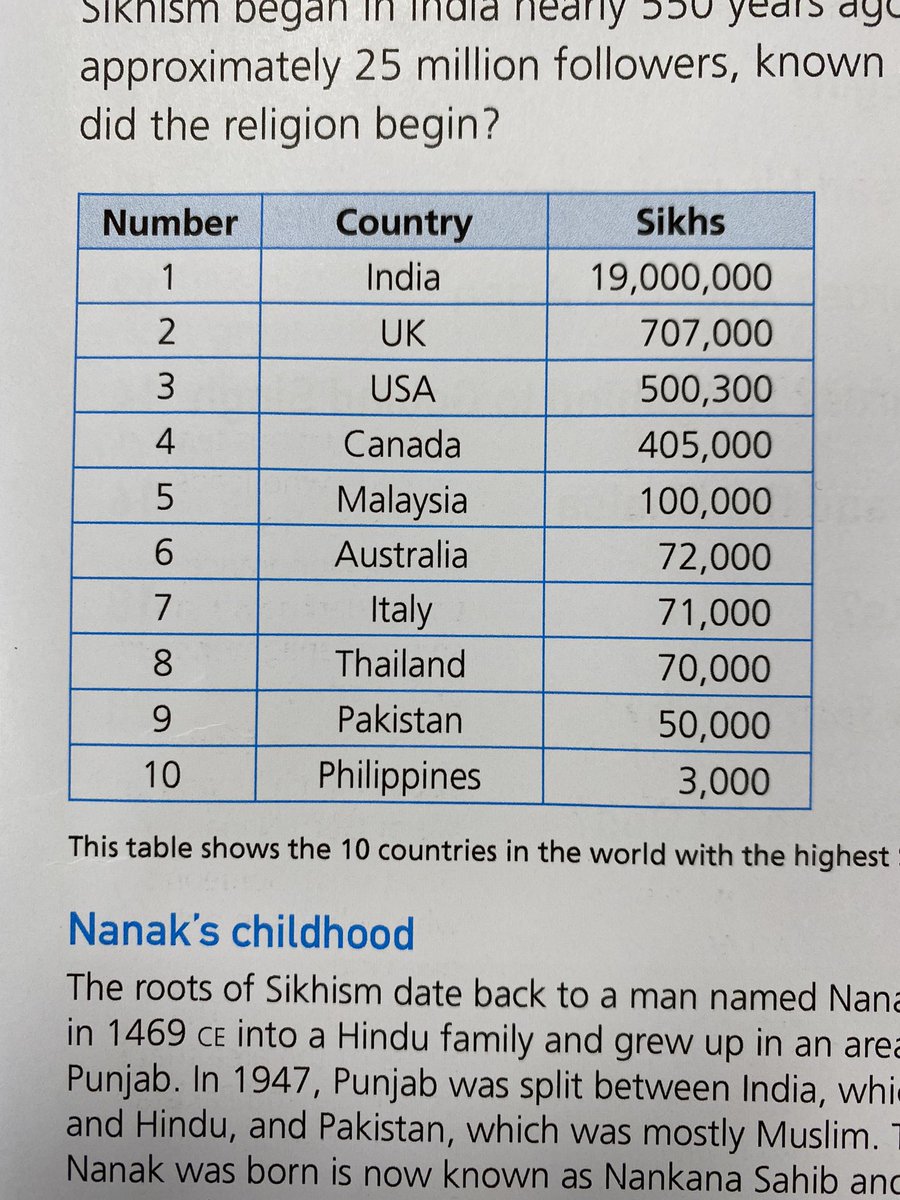 Well done to pupils @StLukesRE @StLukesHigh who confidently performed percentage calculations this morning in relation to Sikh populations across the globe as part of #MathsWeekScotland @MathematicsSlhs