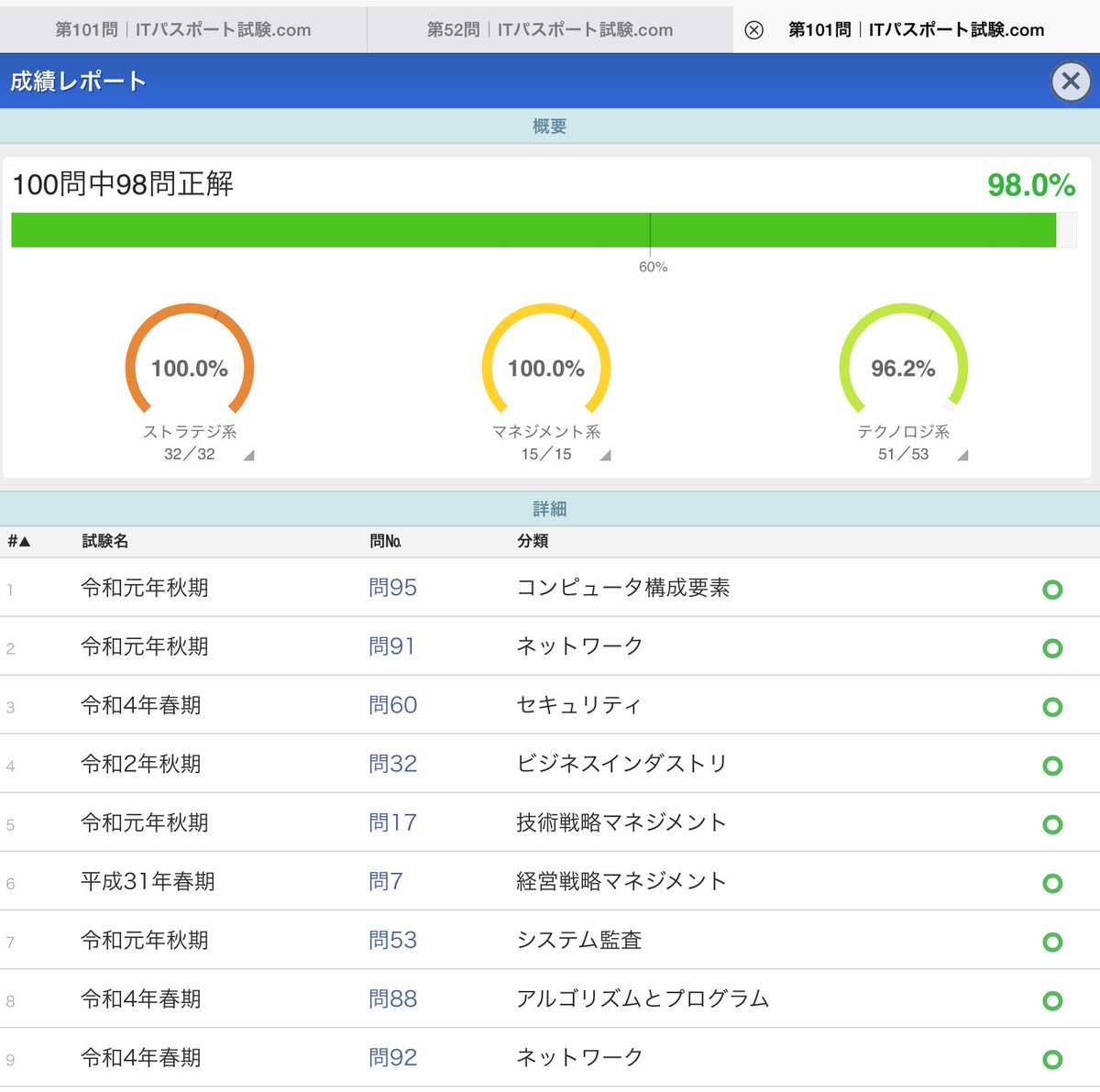 Qinugoshi_'s tweet photo. 自分が何と戦ってるのか何を目指してるのかわかんなくなってきて辛い。合格よりも過去問道場100%にする事に命かけ過ぎてる気がする…💧

#ljk #jk #ITパスポート https://t.co/OyRK1hWjcf