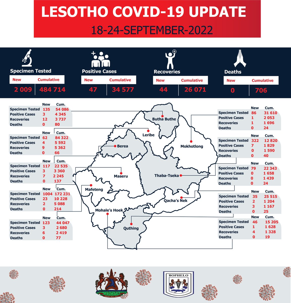 Lesotho COVID-19 Statistics as at 18th - 24th September 2022.
#MaskUp
#StaySafe 
#COVIDLesotho
#VforVaccinate