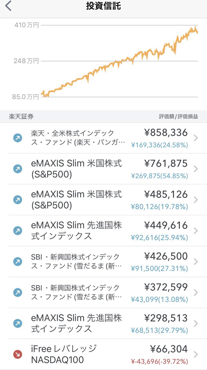 gucci_bonjin's tweet photo. 会社の先輩から、投資するならレバナス一択でしょとゴリ押しされてなんとなく勢いで買ったけど、冷静になって積立てるのはやめました。

やめといてよかった😮‍💨 https://t.co/qhUCO7yFtj