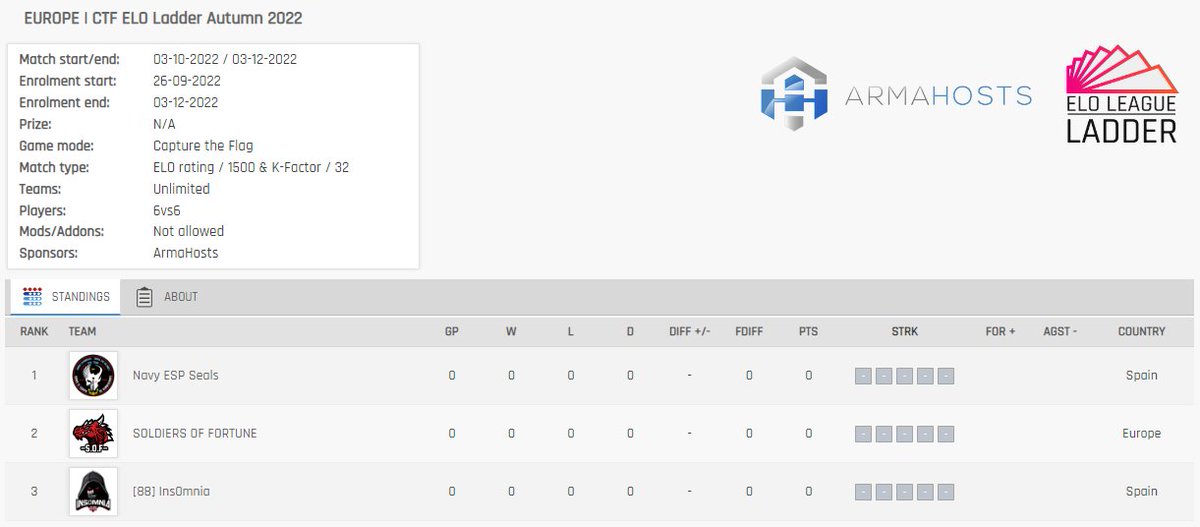 For the upcoming 🇪🇺 ELO Ladder we have the first enrolled teams ... Welcome to:

🇪🇸 Navy ESP Seals
🇪🇺 SOLDIERS OF FORTUNE
🇪🇸 [88] Ins0mnia

Standings esportsmasters.org/elo-ladder/202…

GL &amp; HF
#Arma3eSports #Arma3 #WhereTheChallengeBegins