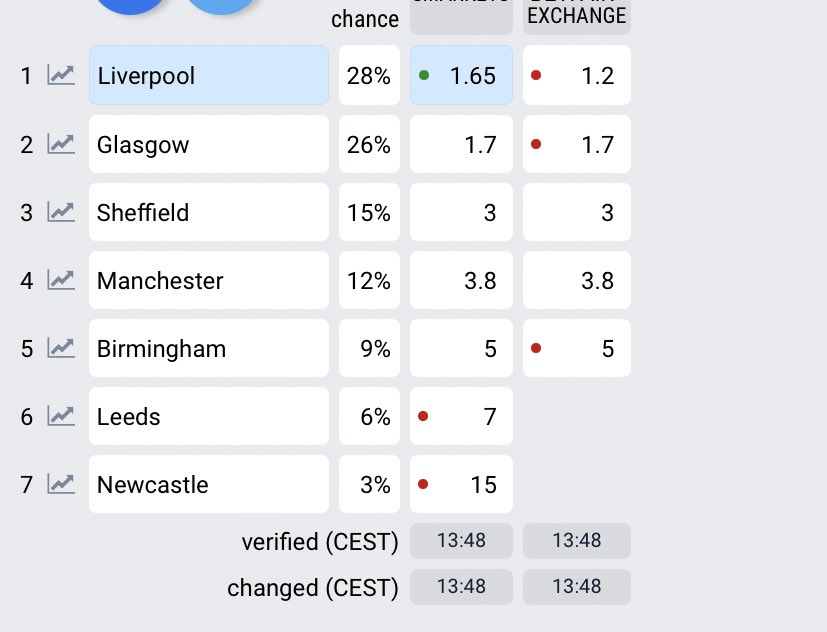 Liverpool bahislerde öne geçti! Bahisler açıklandığından beri %52 oranı ile zirvede Glasgow yer alırken bugünkü haber öncesi Liverpool zirveye yerleşti!