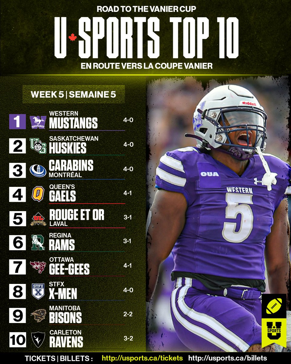 U SPORTS FB Top 10: 
<a href="/WesternMustangs/">Western Mustangs</a> 1⃣🚨 
 
<a href="/AUS_SUA/">Atlantic University Sport</a> | <a href="/CanadaWest/">Canada West</a> | <a href="/OUAsport/">Ontario University Athletics</a> | <a href="/RSEQ1/">RSEQ</a>

#ChaseTheGlory | #ViserHaut

EN🔗 bit.ly/3SlUFSO
FR🔗 bit.ly/3RhqMkY