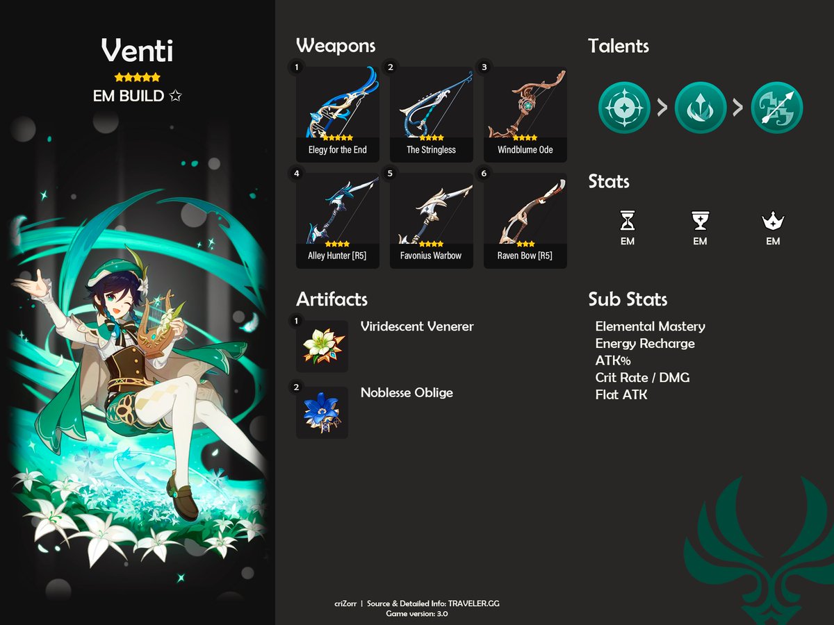 criZorr's tweet photo. Venti Build: EM BUILD
Source used: https://t.co/XwG15LARGY
#GenshinImpact #Venti #VentiBuild
For more and detailed information check the spreadsheet in: https://t.co/vkEawD8gH2 https://t.co/5lL60Mpqp0