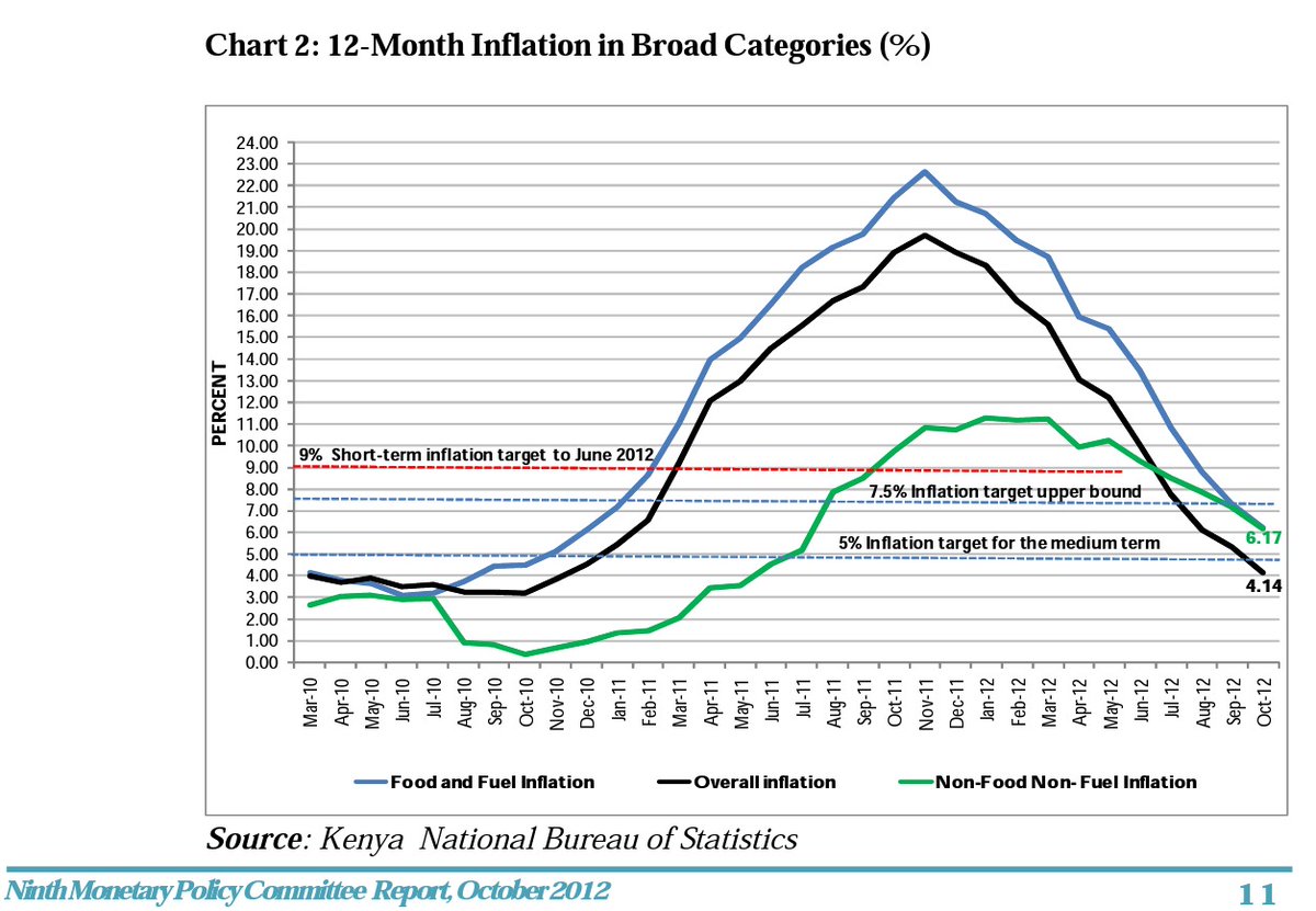 KevinNganga's tweet photo. One thing is for sure, Prof. Ndungu is battle hardened. He is the only Governor post 2002 to have overseen runaway inflation (that peaked at 19%), seen the Kes depreciate 25% in 8 (Jan-Oct 2011)months and recover it back in 3 by biting the bullet and hiking rates (to 18%) https://t.co/EpijPrkiuW