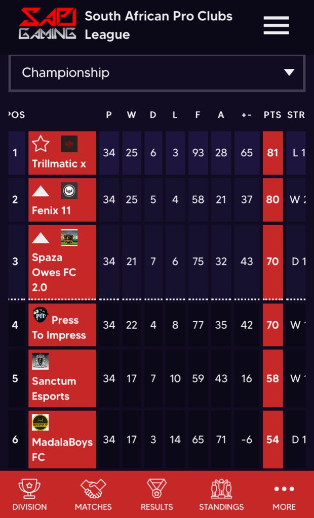 🏆 Champions 🏆 

a hat-trick of league titles since we’ve started our journey in the <a href="/SAProClub/">SA Pro Club League</a> and as we head into the Premiership, we thank every Trillmatic x player for their efforts throughout the season  
#T4L ❤️🤞🏼🖤