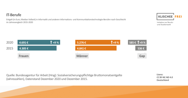 🆕ℹ️ Wie steht es um #Geschlechterverhältnisse in #Beschäftigung, #Ausbildung und #Studium bei IT-Berufen? Wir haben alle Daten und Zahlen in unserem neuen Faktenblatt „IT-Berufe“ für Sie aufbereitet! klischee-frei.de/de/klischeefre… #Klischeefrei #IT #MINT #Berufswahl #Digitalisierung