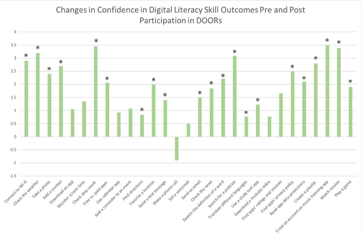 'Impact of Digital Literacy Training on Outcomes for People With Serious Mental Illness in Community and Inpatient Settings' - new from our team in @APAPubPsychSvcs re teaching digitalskillshub.org in the community: ps.psychiatryonline.org/doi/full/10.11…