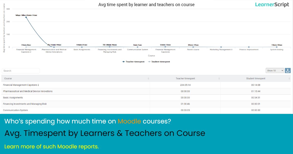 LearnerScript's tweet image. How about this site-level Moodle report, which shows the average time spent by learners and teachers on Moodle courses? Check out this Moodle report on LearnerScript.
👉learnerscript.com
👉info@learnerscript.com
#moodle #LearnerScript #report #analytics #LMS