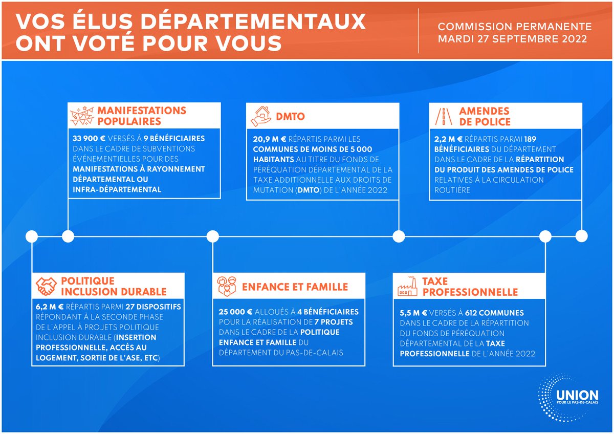 union__pdc's tweet photo. 🟠🔵Ce matin, ce sont près de 𝟑𝟎 𝐌 € votés pour l'investissement communal ! Entre taxe pro, DMTO et amendes de police, vos élus soutiennent un Département qui agit 𝐩𝐨𝐮𝐫 𝐥𝐞𝐬 𝐭𝐞𝐫𝐫𝐢𝐭𝐨𝐢𝐫𝐞𝐬.
Retrouvez l'essentiel des décisions prises aujourd'hui dans ce #FlashCP https://t.co/N9iuCUBtZ7