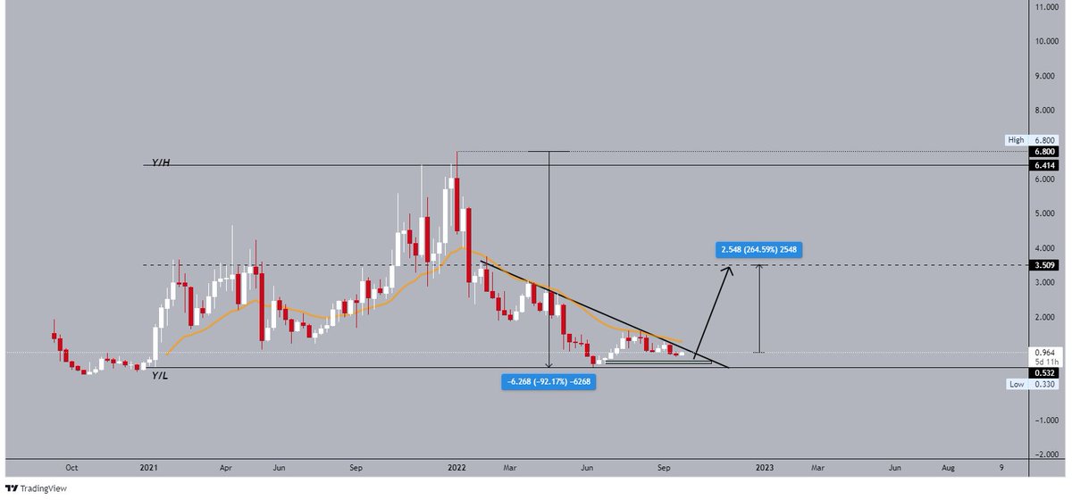 MacroNF1's tweet photo. It's still good to see how many people are Bearish on #Altcoins.

$CRV as example made a -92% hitting the Previous Yearly Low, if you see these clean retests, you just buy and sit on your hands IMO

Imagine betting on a crash after -92%, couldn't be me.

#CRV
#Curve https://t.co/uonr55ayn2