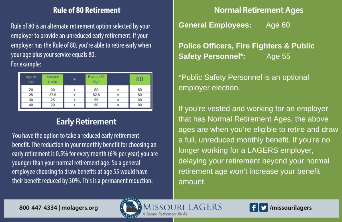 LAGERS Eligibility: Normal Retirement, Early Retirement, and Rule of 80 . . . Do you know the difference? To learn more, visit conta.cc/3QKpUoG