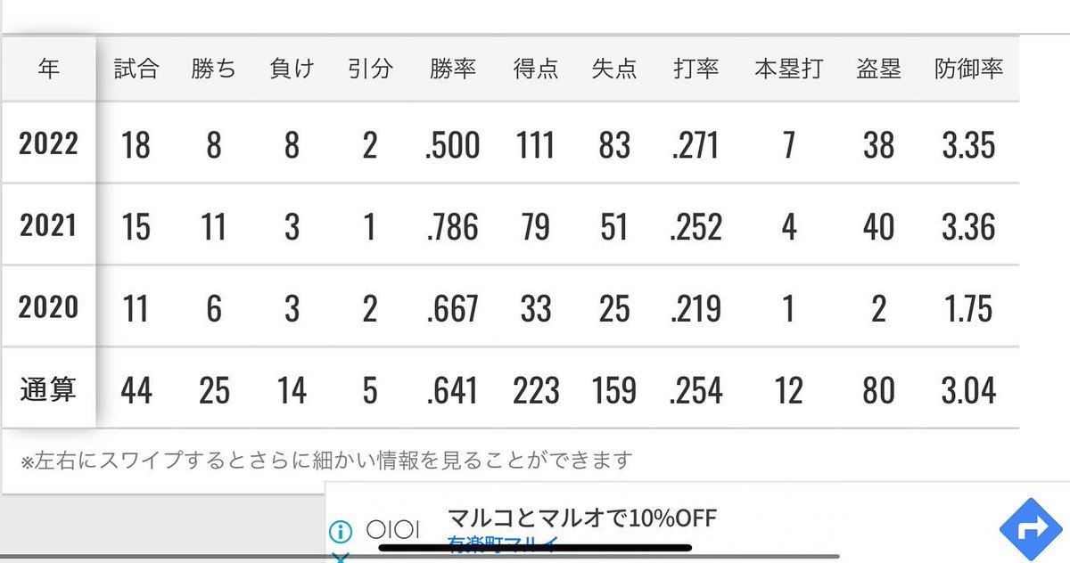 oceanstars07's tweet photo. 今シーズンの活動が終わりました。
応援してくださった方々ありがとうございました🙌
並びに大会に携わっていただいた方々、練習でお世話になったチーム様、本当にありがとうございました🙇‍♂️
来シーズンもよろしくお願いいたします！
来シーズンこそ全道に行きます。 https://t.co/NjQrfeI9xn