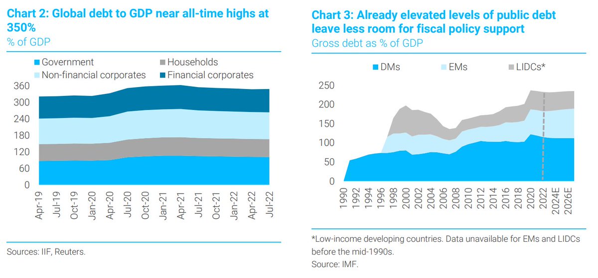TS_Lombard's tweet photo. Current climate funding is still only a tiny fraction of what is needed
to meet Paris Agreement goals, global clean energy and related climate
investments must scale up 3-4x to ~US$3-6trn/year; difficult with global debt levels where they are. #decarbonomics https://t.co/167SGSxBaH