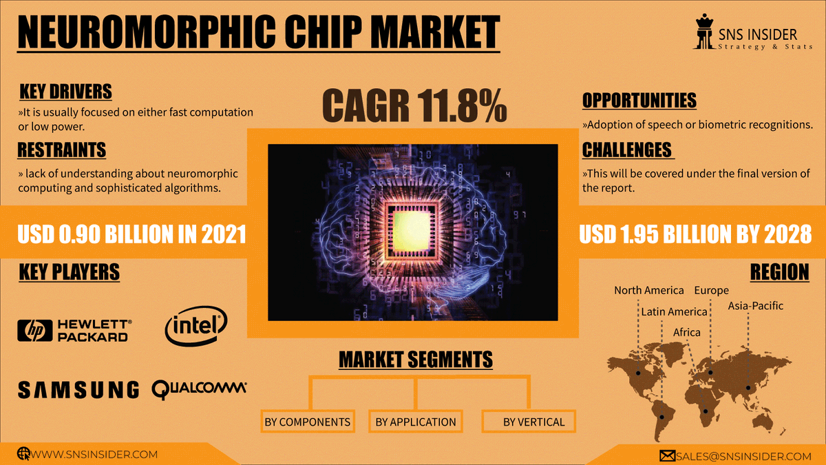 SNSInsider's tweet photo. With the increase in the use of #wearable_devices, IoT is a major growth factor for the use of the #neuromorphic chips market.
Global Market Size: US$ 1.95 Bn by 2028 & CAGR: 11.8%
To read more @ https://t.co/9MF7KZ6rCR
#neuromorphicchipmarket #SNSInsider #NeuromorphicChip https://t.co/Qfzh4m1UTH