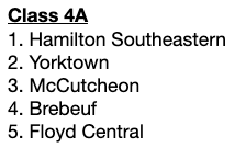 IndianaPrepVB's tweet photo. RELEASED: IPV/@ihsvca Weekly Z-Ratings for September 26, 2022. Top 5 in Each Class.

For more frequent Z-Rating updates, subscribe to IPV here: https://t.co/n8EILp76sY

@IHSAA1 https://t.co/Q7ziVcugUR