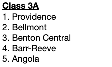 IndianaPrepVB's tweet photo. RELEASED: IPV/@ihsvca Weekly Z-Ratings for September 26, 2022. Top 5 in Each Class.

For more frequent Z-Rating updates, subscribe to IPV here: https://t.co/n8EILp76sY

@IHSAA1 https://t.co/Q7ziVcugUR