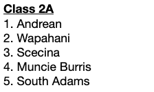 IndianaPrepVB's tweet photo. RELEASED: IPV/@ihsvca Weekly Z-Ratings for September 26, 2022. Top 5 in Each Class.

For more frequent Z-Rating updates, subscribe to IPV here: https://t.co/n8EILp76sY

@IHSAA1 https://t.co/Q7ziVcugUR