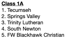 IndianaPrepVB's tweet photo. RELEASED: IPV/@ihsvca Weekly Z-Ratings for September 26, 2022. Top 5 in Each Class.

For more frequent Z-Rating updates, subscribe to IPV here: https://t.co/n8EILp76sY

@IHSAA1 https://t.co/Q7ziVcugUR